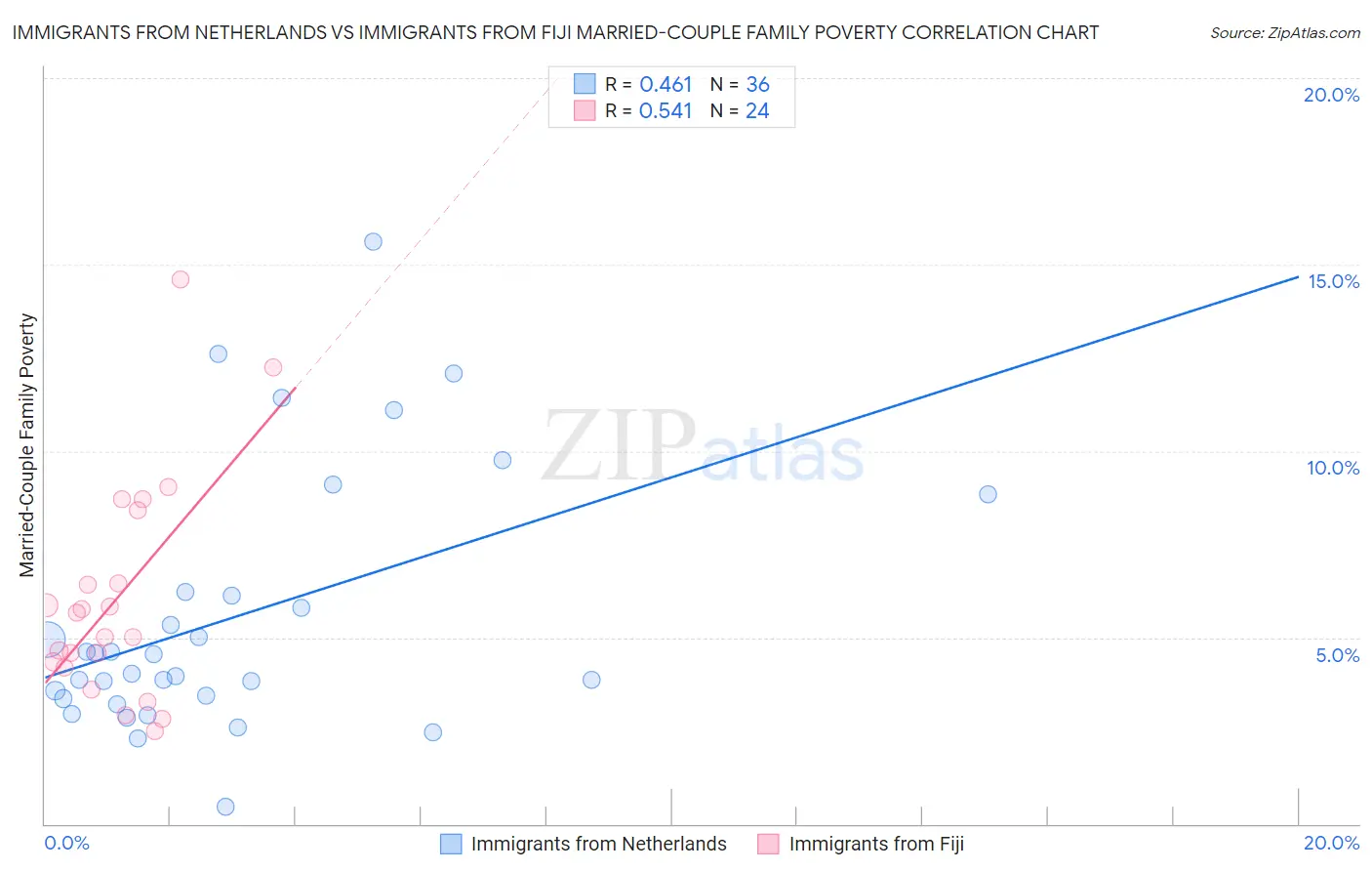 Immigrants from Netherlands vs Immigrants from Fiji Married-Couple Family Poverty