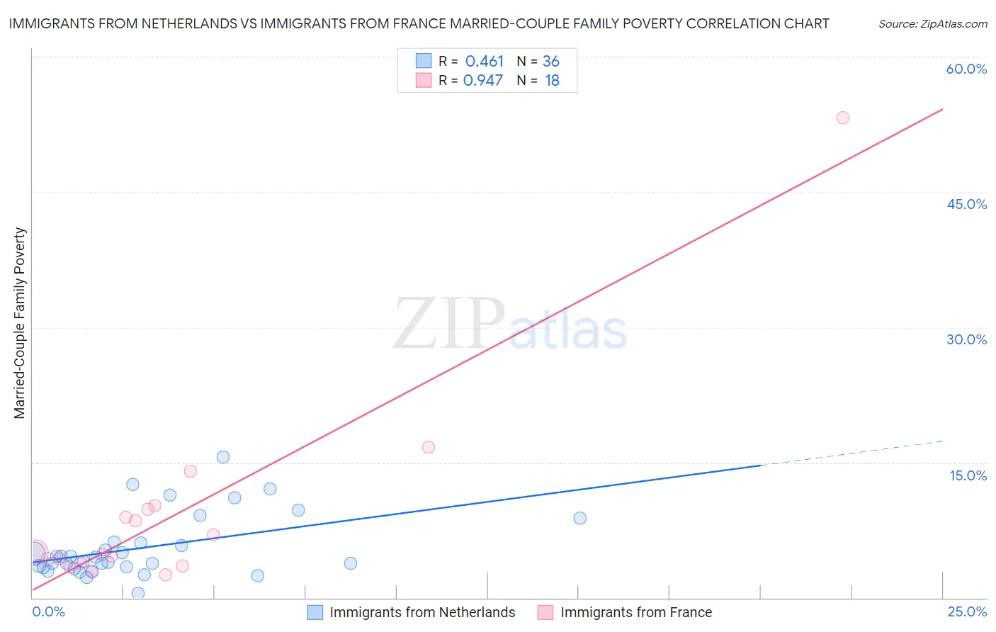 Immigrants from Netherlands vs Immigrants from France Married-Couple Family Poverty