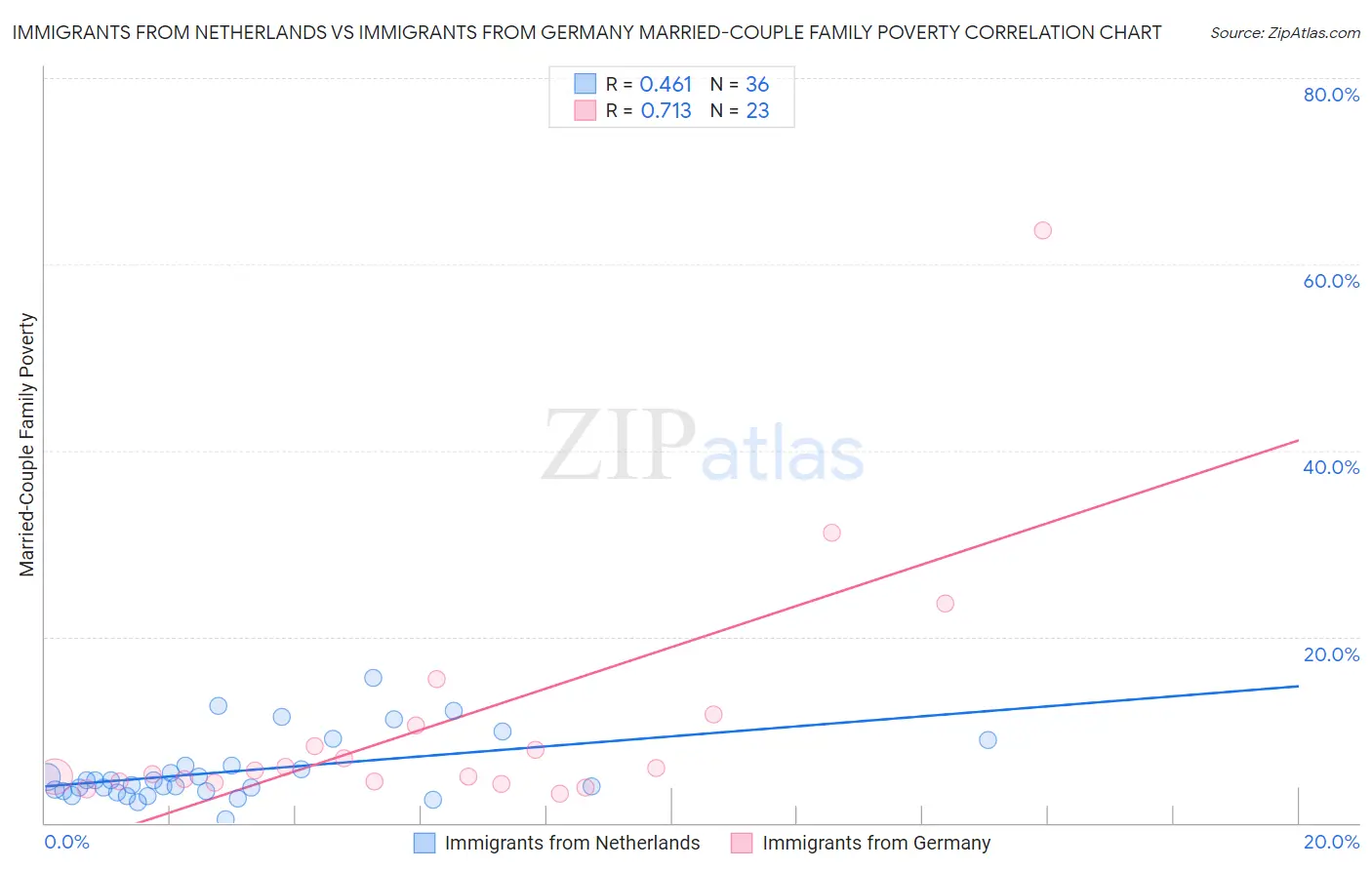 Immigrants from Netherlands vs Immigrants from Germany Married-Couple Family Poverty