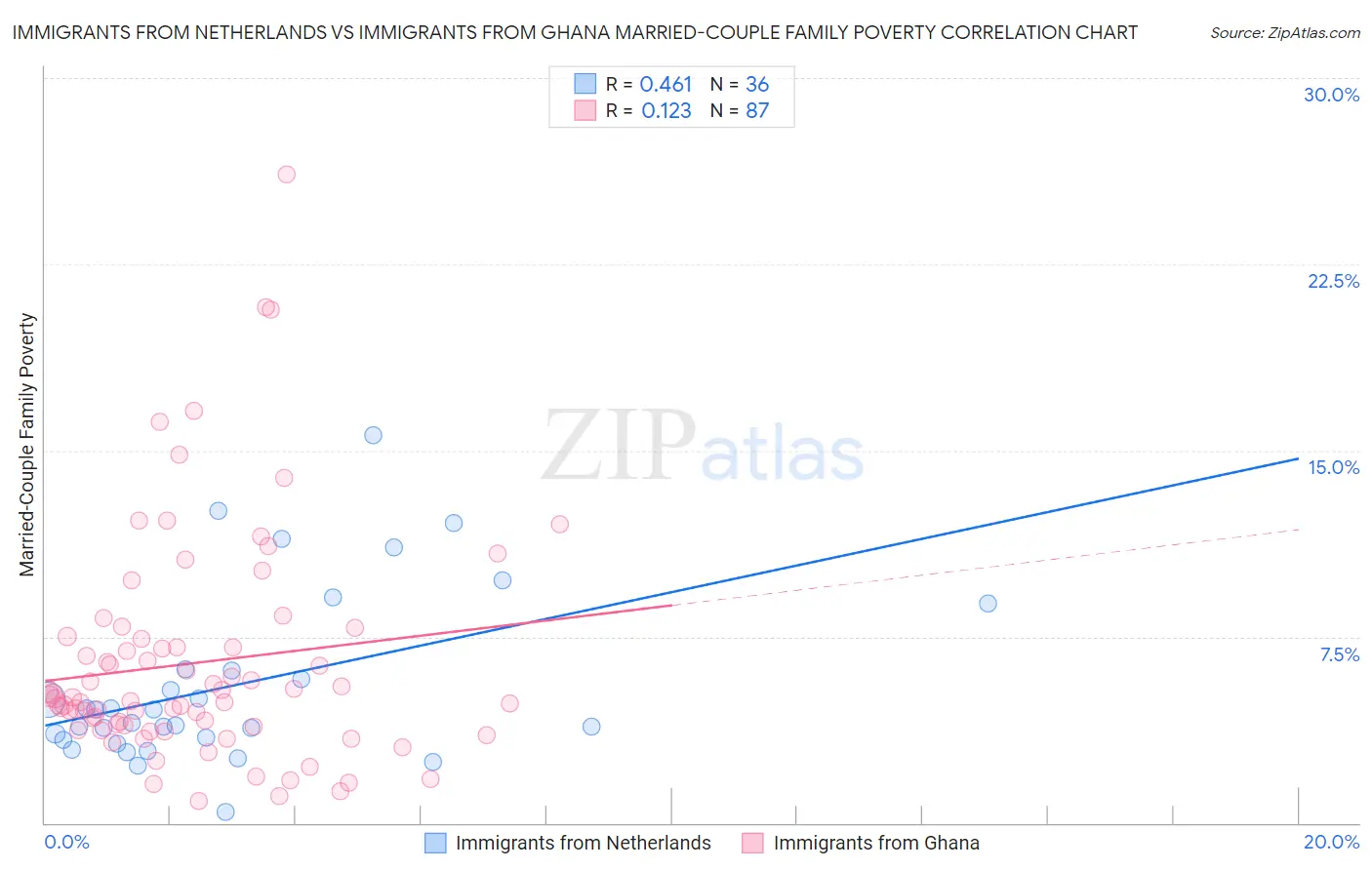 Immigrants from Netherlands vs Immigrants from Ghana Married-Couple Family Poverty