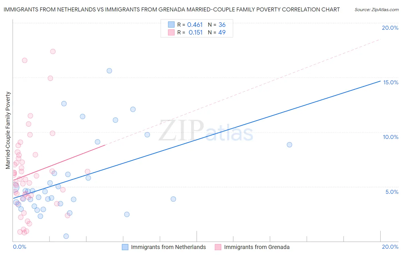 Immigrants from Netherlands vs Immigrants from Grenada Married-Couple Family Poverty