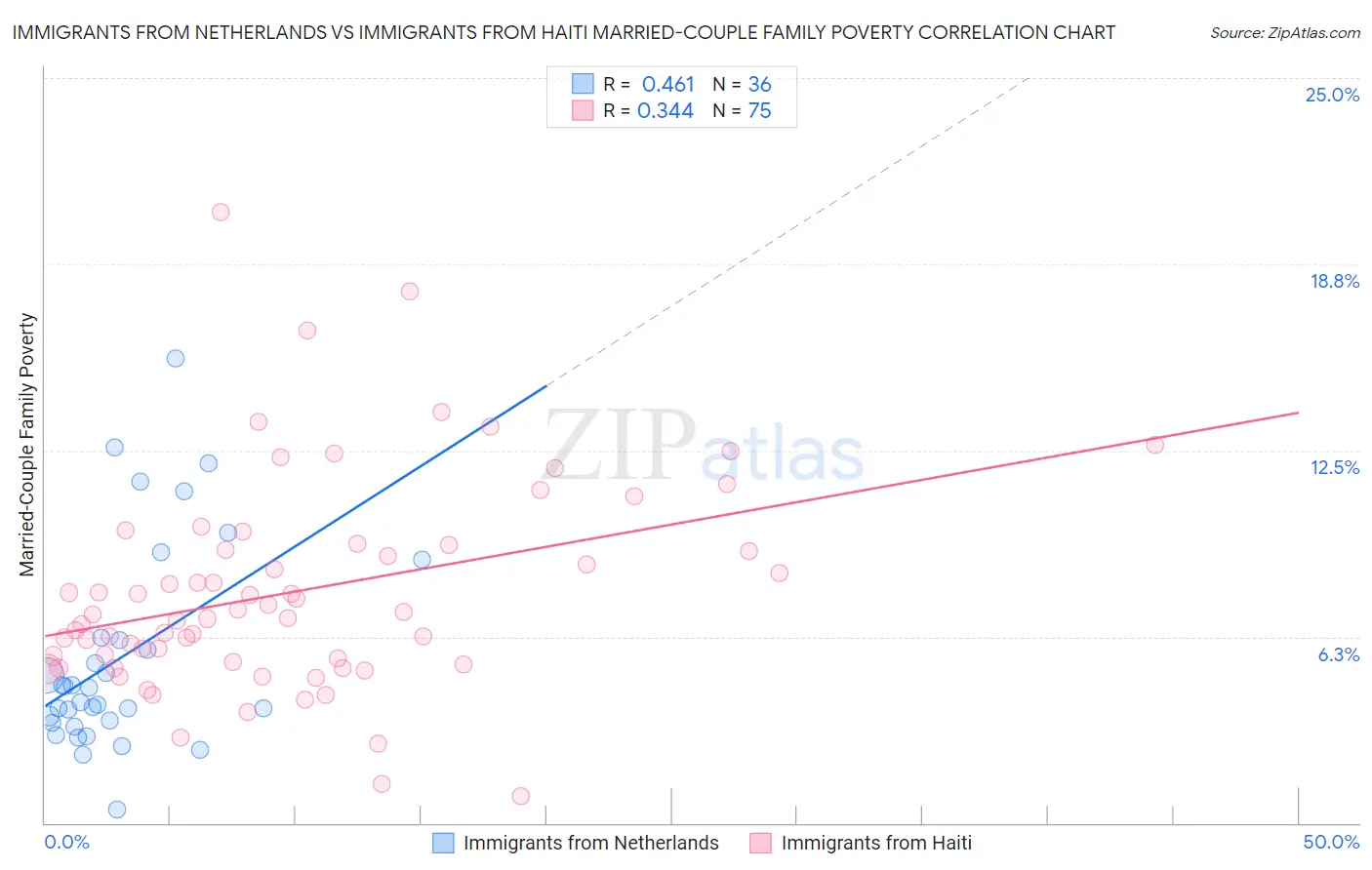 Immigrants from Netherlands vs Immigrants from Haiti Married-Couple Family Poverty