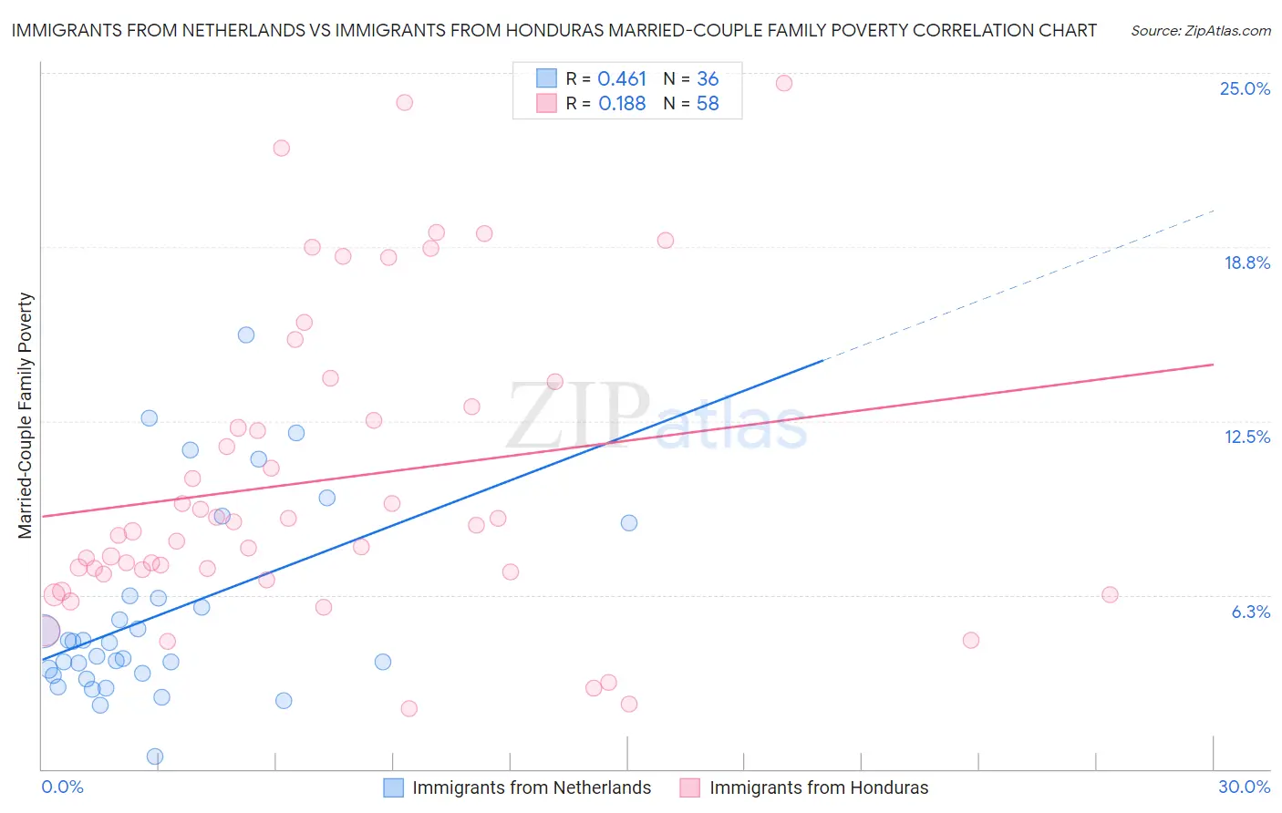 Immigrants from Netherlands vs Immigrants from Honduras Married-Couple Family Poverty
