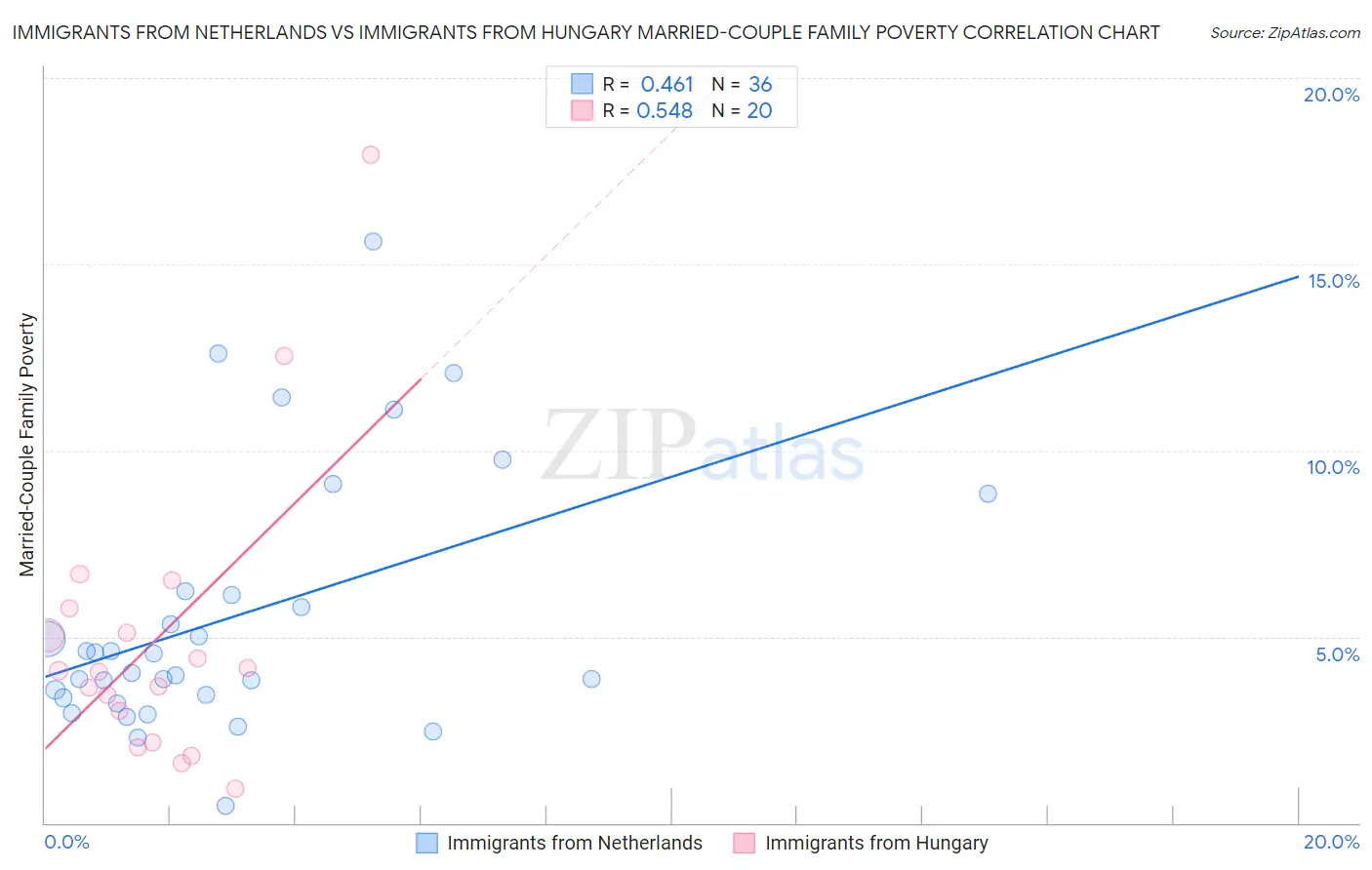 Immigrants from Netherlands vs Immigrants from Hungary Married-Couple Family Poverty