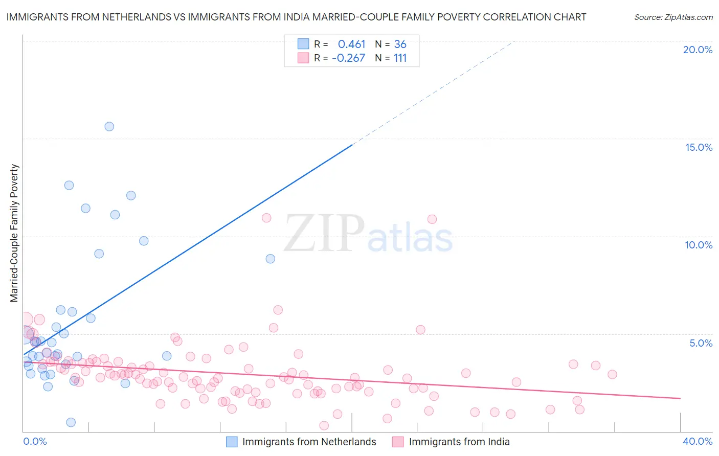 Immigrants from Netherlands vs Immigrants from India Married-Couple Family Poverty