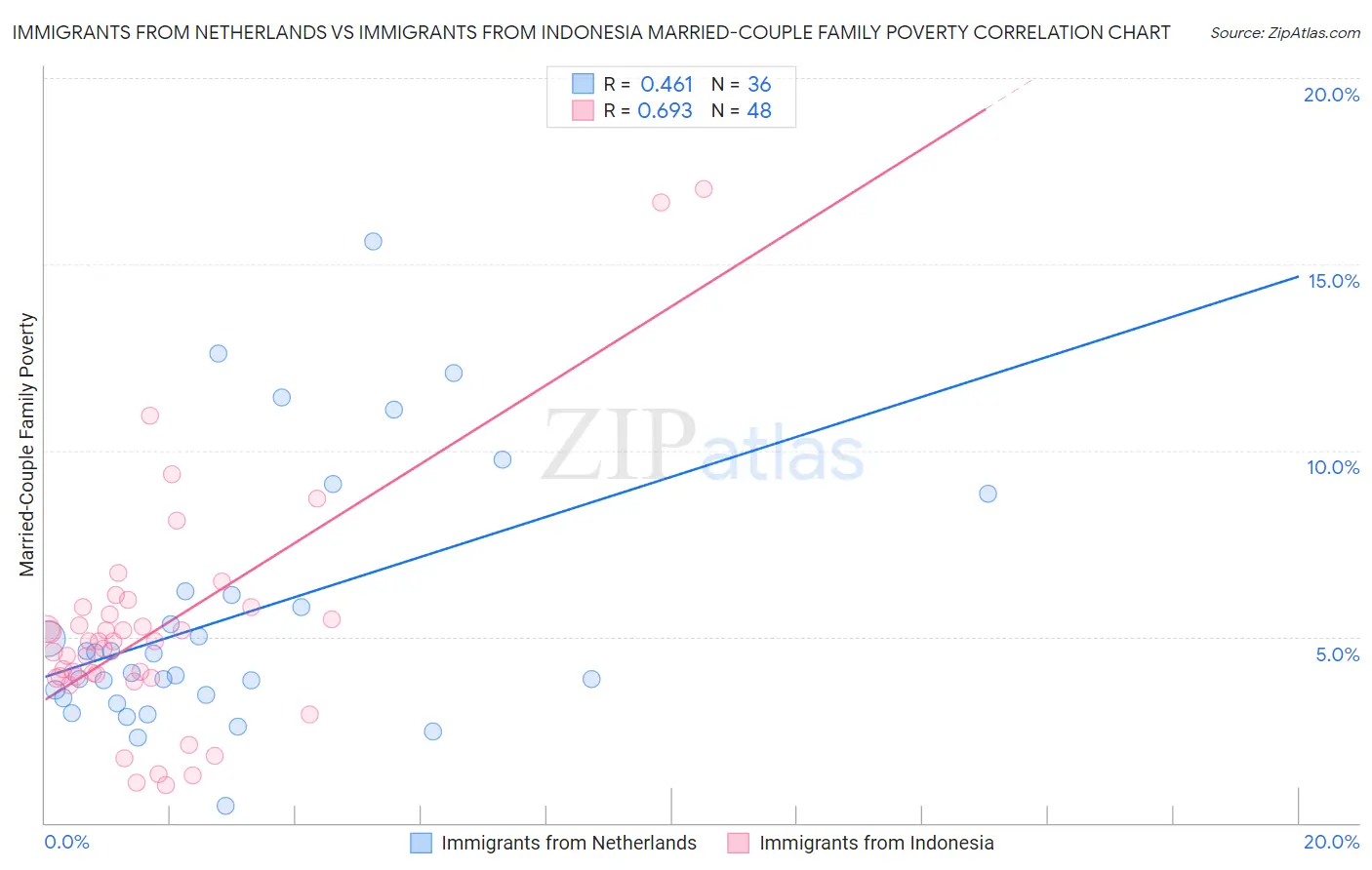 Immigrants from Netherlands vs Immigrants from Indonesia Married-Couple Family Poverty