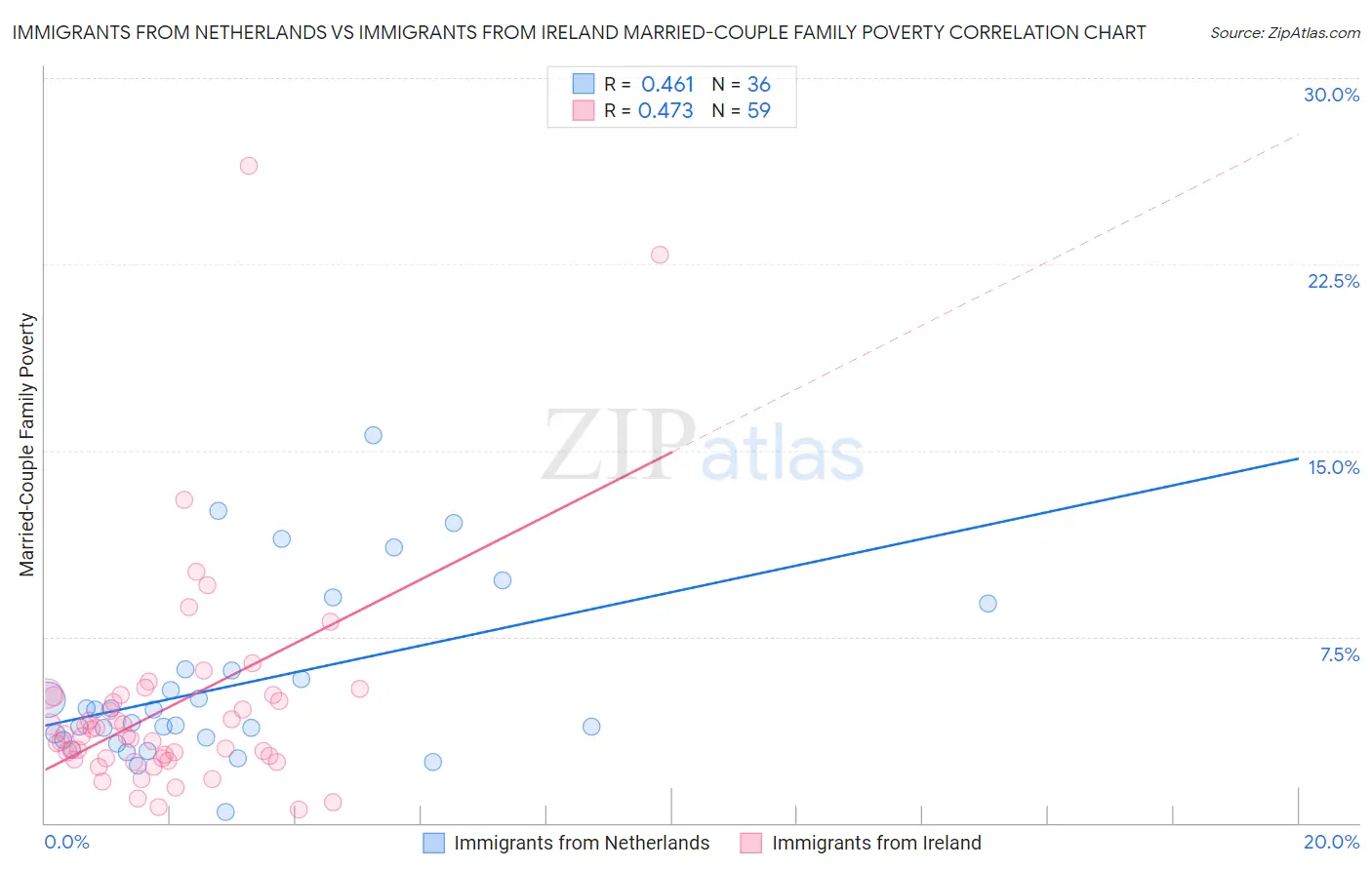 Immigrants from Netherlands vs Immigrants from Ireland Married-Couple Family Poverty
