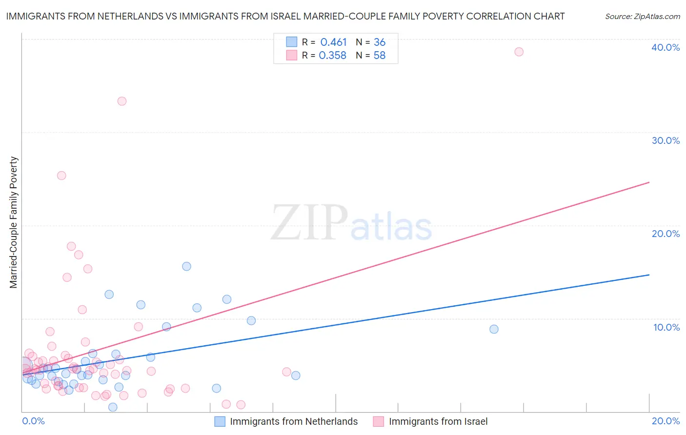 Immigrants from Netherlands vs Immigrants from Israel Married-Couple Family Poverty