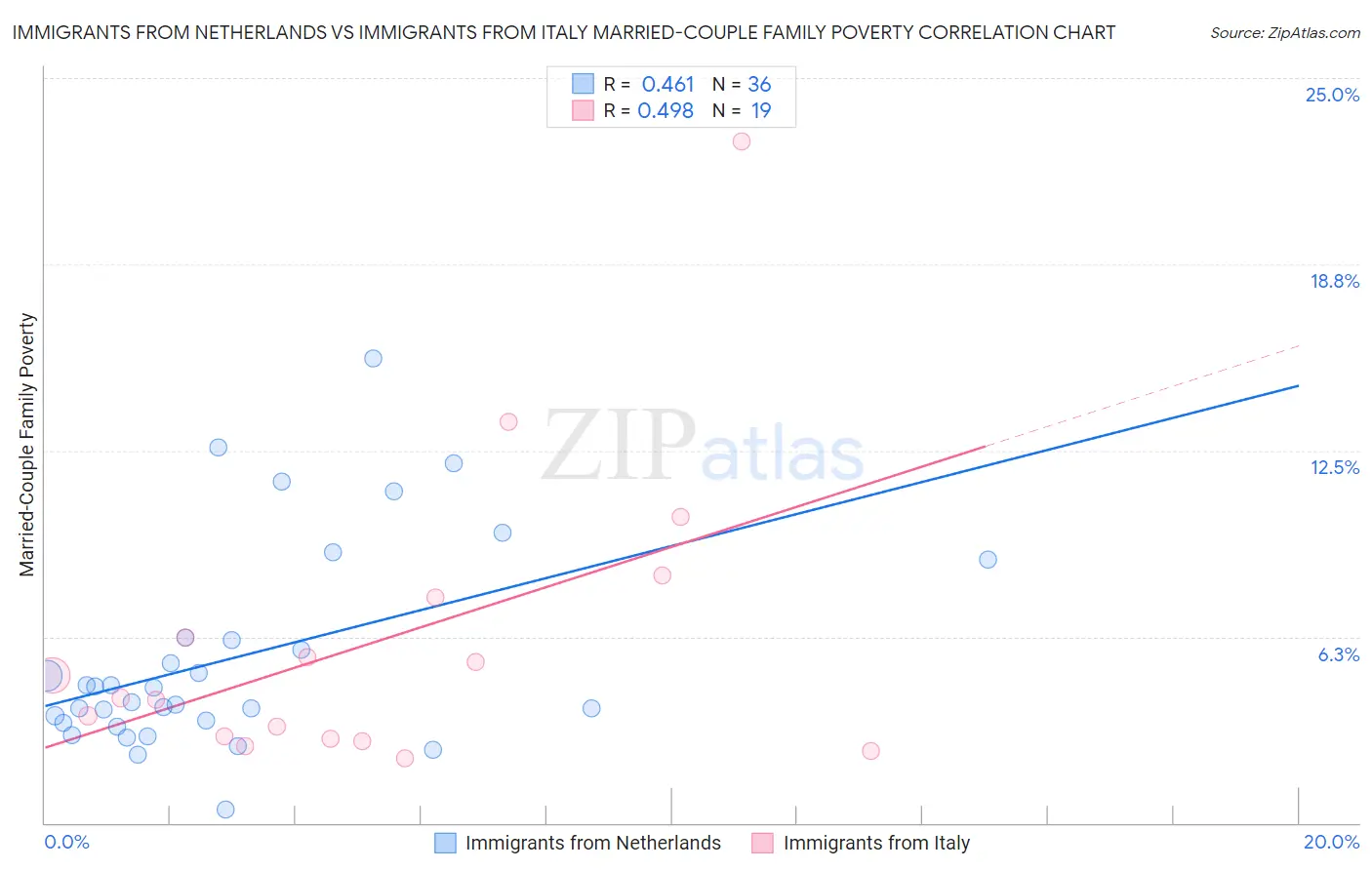 Immigrants from Netherlands vs Immigrants from Italy Married-Couple Family Poverty