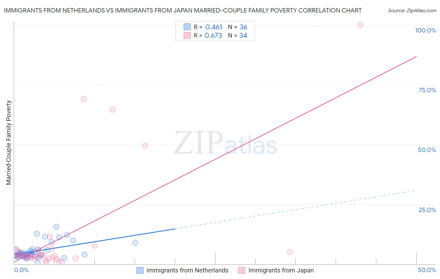 Immigrants from Netherlands vs Immigrants from Japan Married-Couple Family Poverty