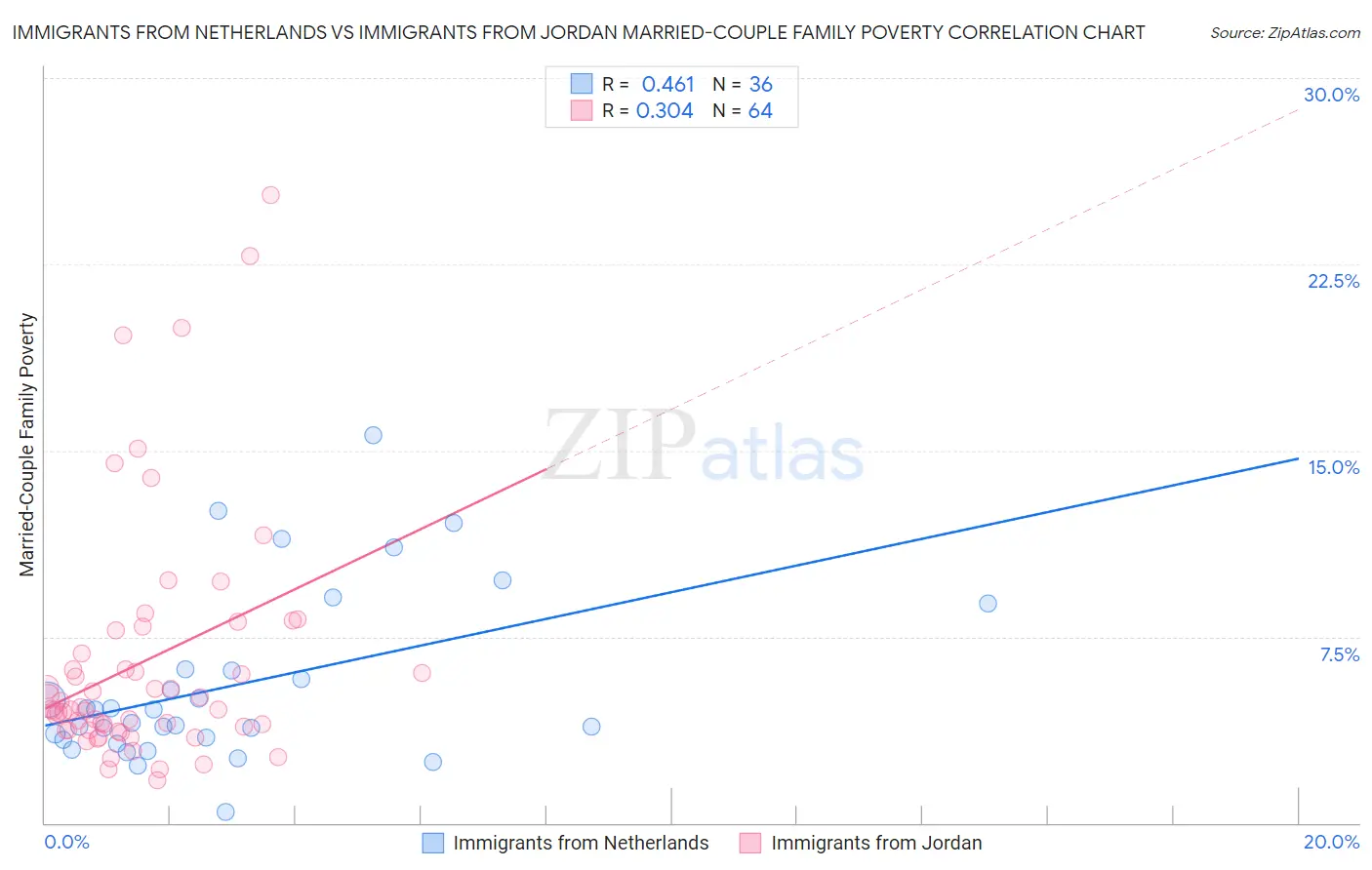 Immigrants from Netherlands vs Immigrants from Jordan Married-Couple Family Poverty