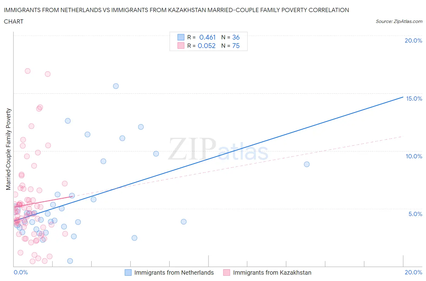 Immigrants from Netherlands vs Immigrants from Kazakhstan Married-Couple Family Poverty