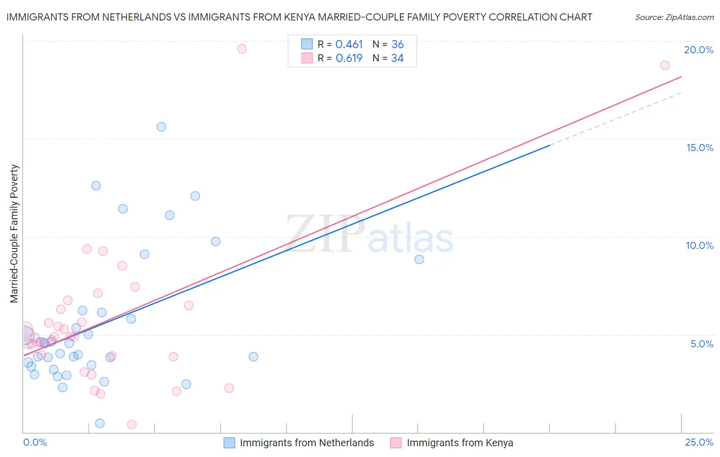 Immigrants from Netherlands vs Immigrants from Kenya Married-Couple Family Poverty