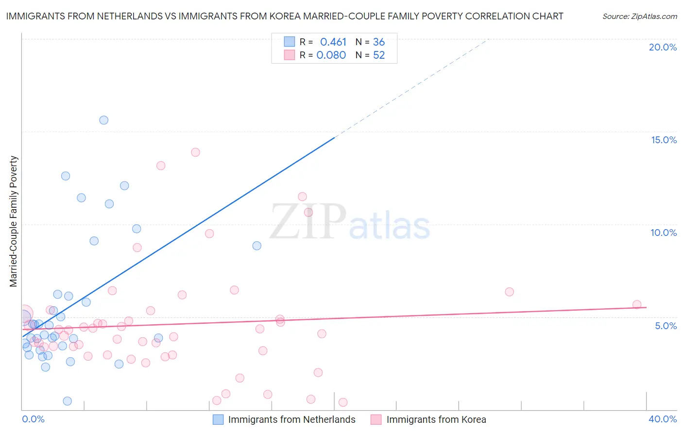 Immigrants from Netherlands vs Immigrants from Korea Married-Couple Family Poverty