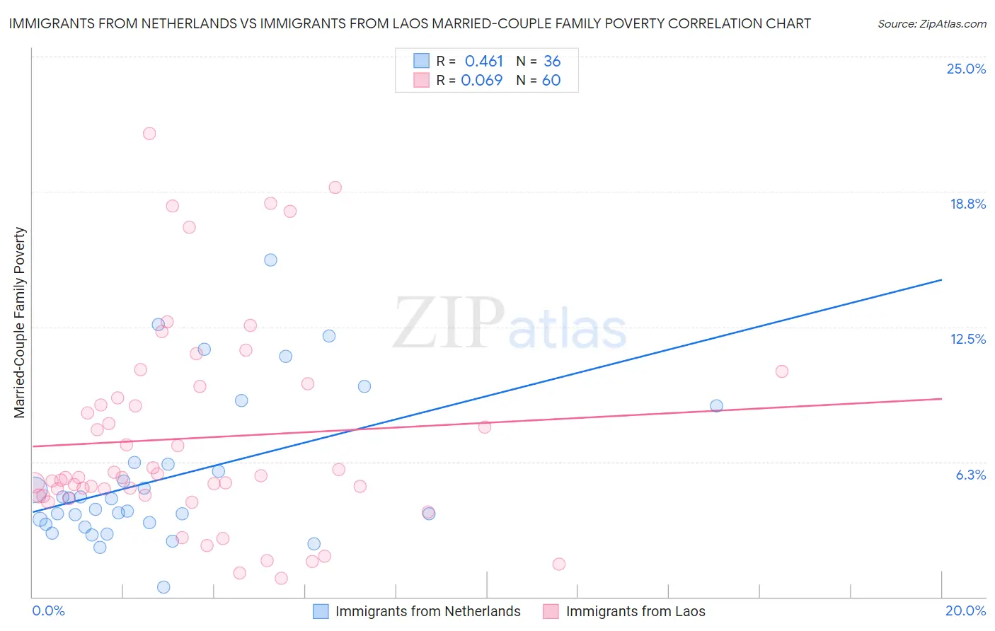 Immigrants from Netherlands vs Immigrants from Laos Married-Couple Family Poverty