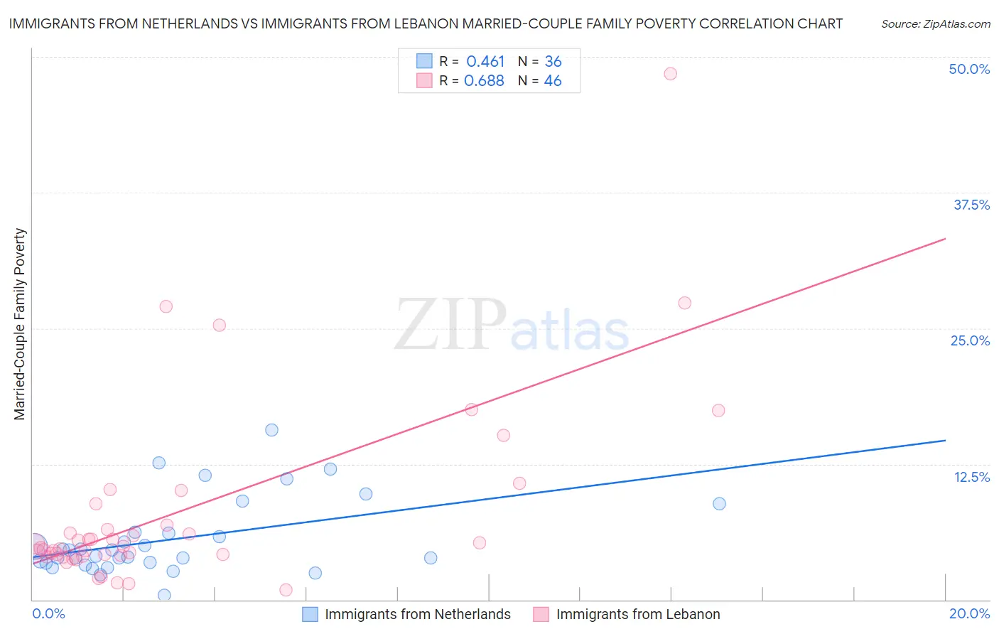 Immigrants from Netherlands vs Immigrants from Lebanon Married-Couple Family Poverty