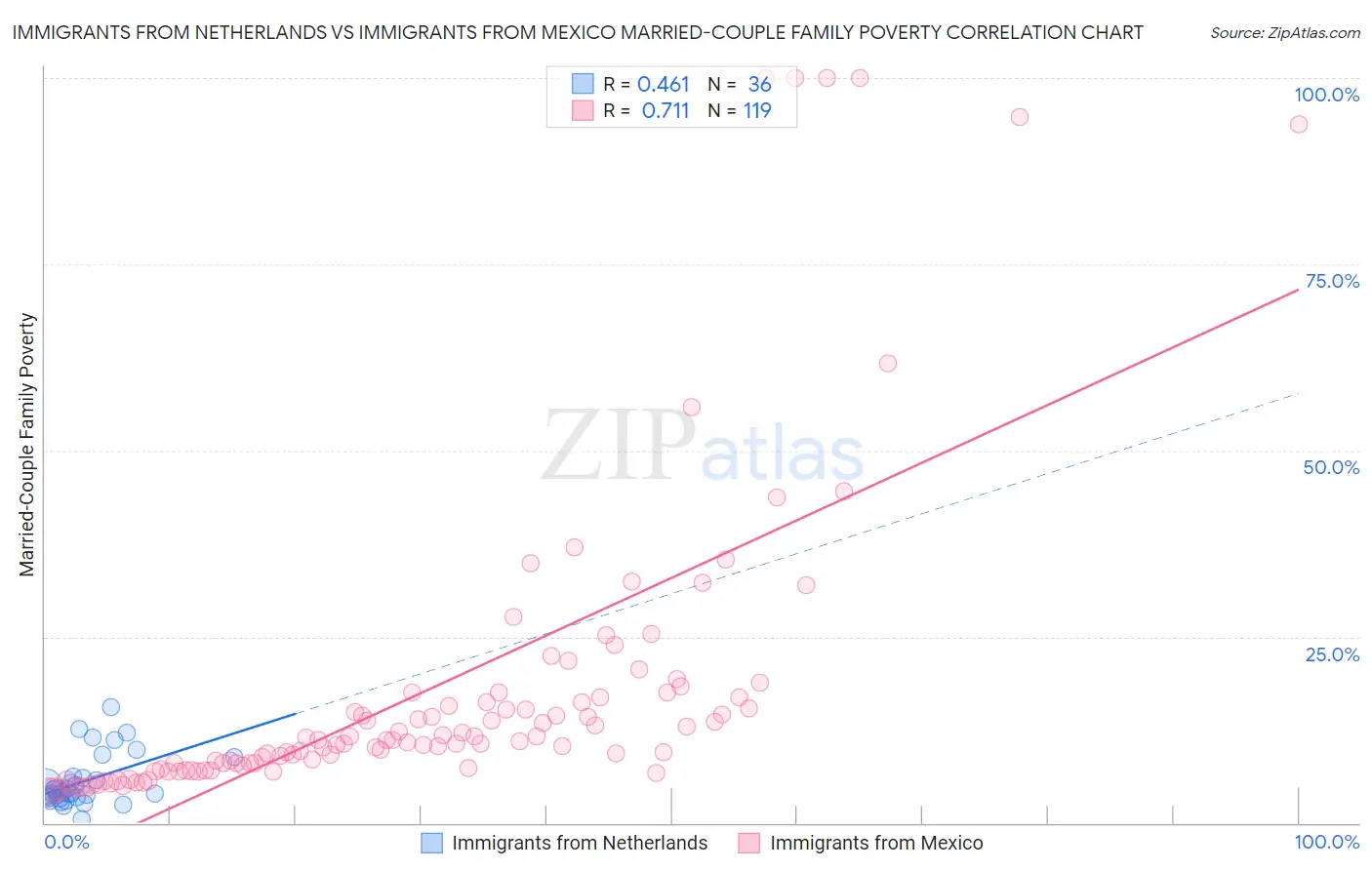 Immigrants from Netherlands vs Immigrants from Mexico Married-Couple Family Poverty