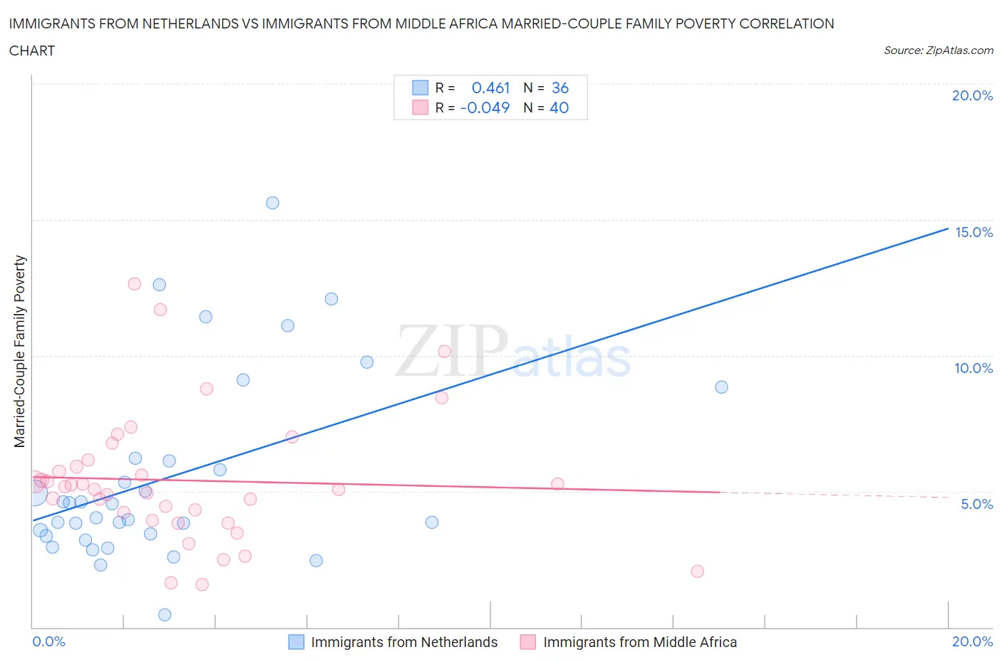 Immigrants from Netherlands vs Immigrants from Middle Africa Married-Couple Family Poverty