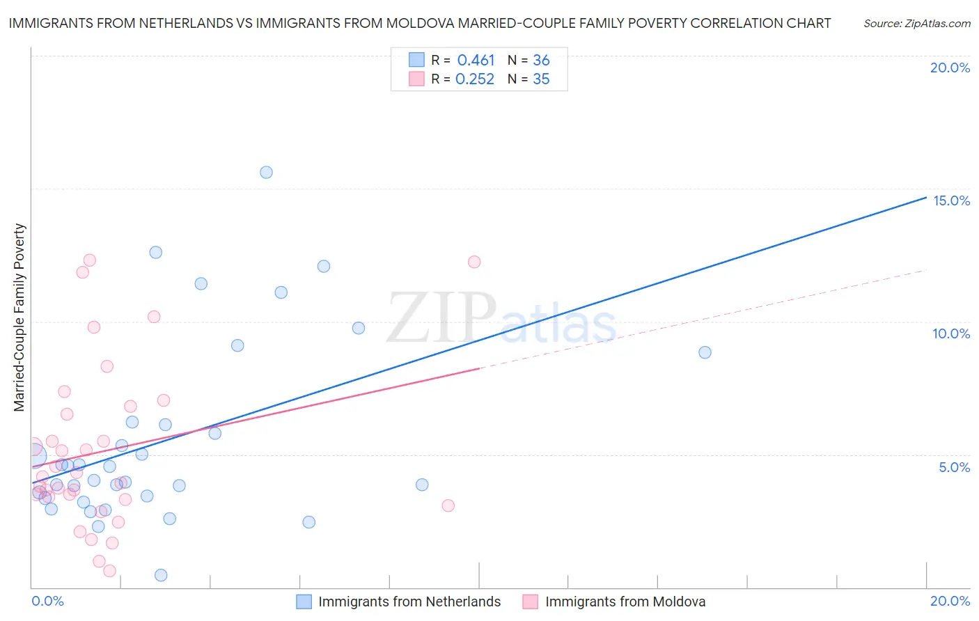 Immigrants from Netherlands vs Immigrants from Moldova Married-Couple Family Poverty