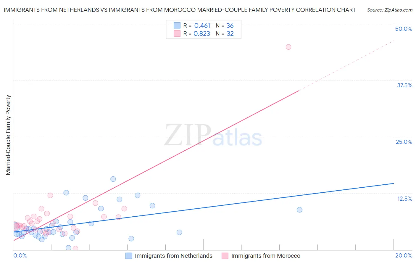 Immigrants from Netherlands vs Immigrants from Morocco Married-Couple Family Poverty