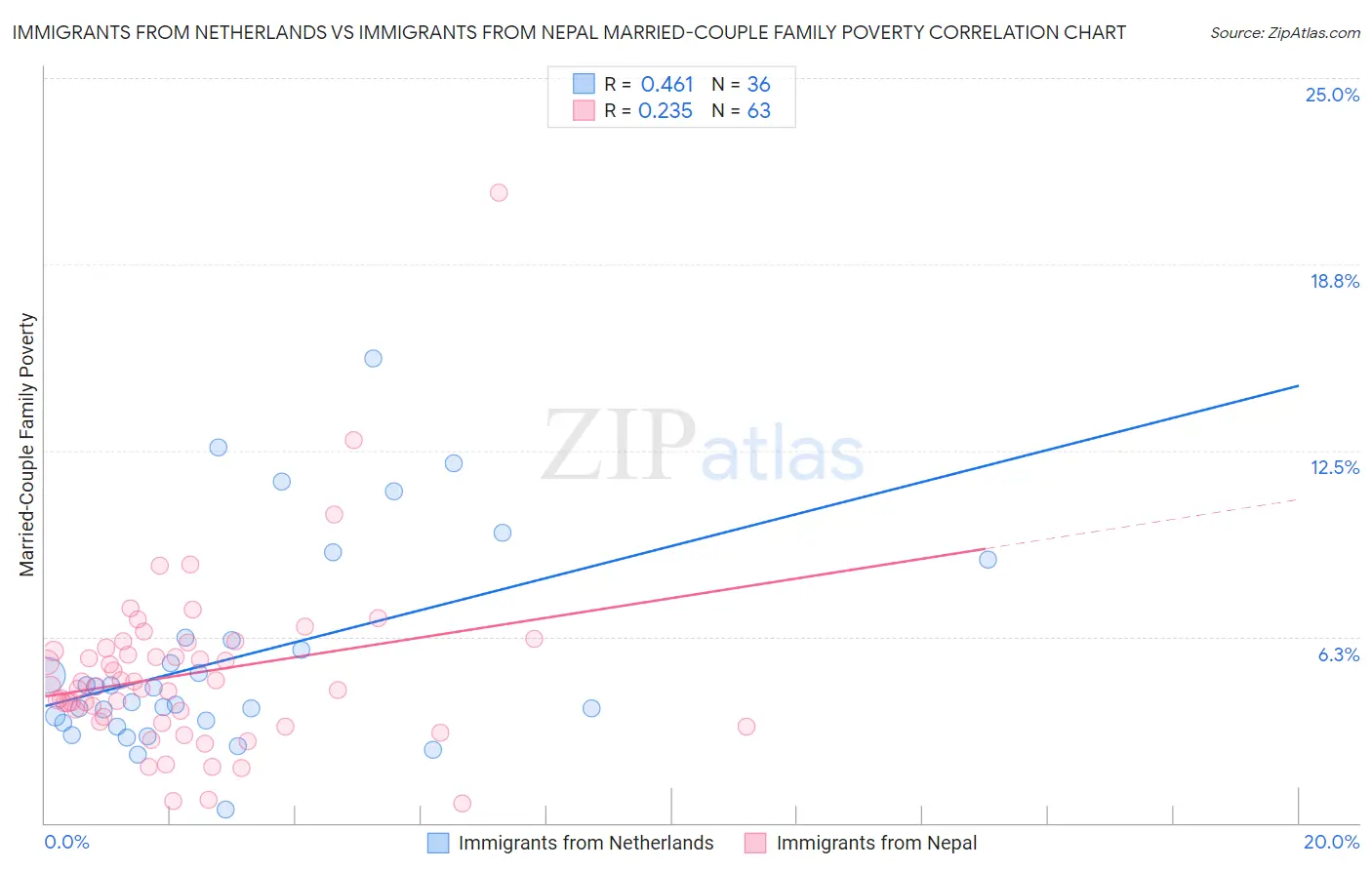 Immigrants from Netherlands vs Immigrants from Nepal Married-Couple Family Poverty