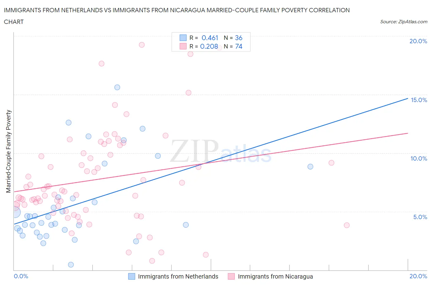 Immigrants from Netherlands vs Immigrants from Nicaragua Married-Couple Family Poverty