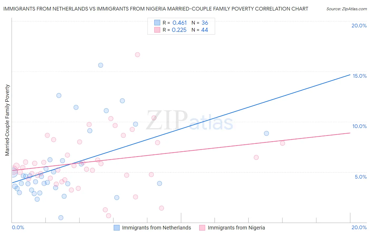 Immigrants from Netherlands vs Immigrants from Nigeria Married-Couple Family Poverty