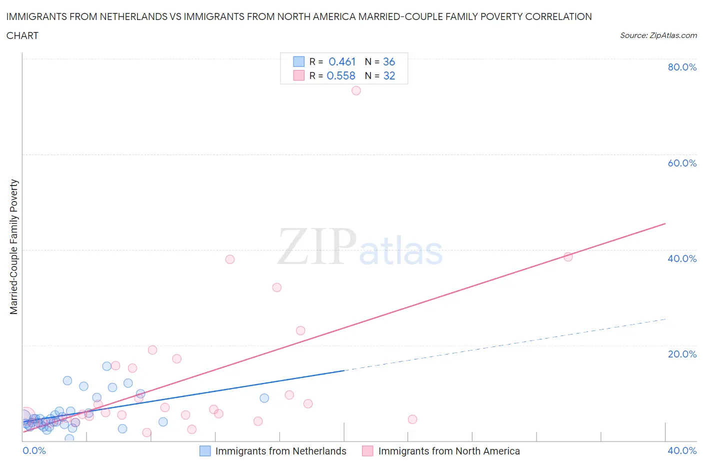 Immigrants from Netherlands vs Immigrants from North America Married-Couple Family Poverty