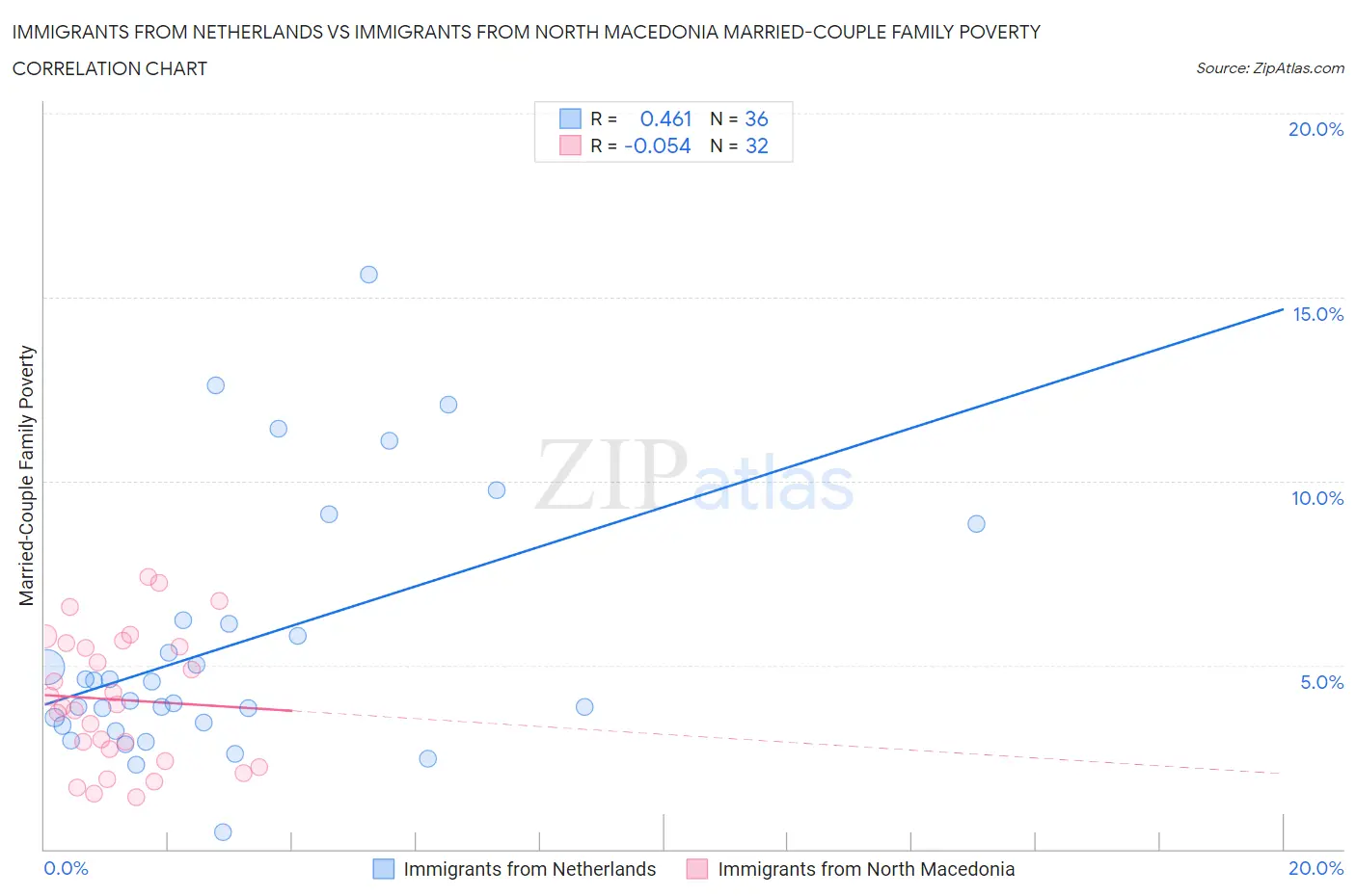 Immigrants from Netherlands vs Immigrants from North Macedonia Married-Couple Family Poverty