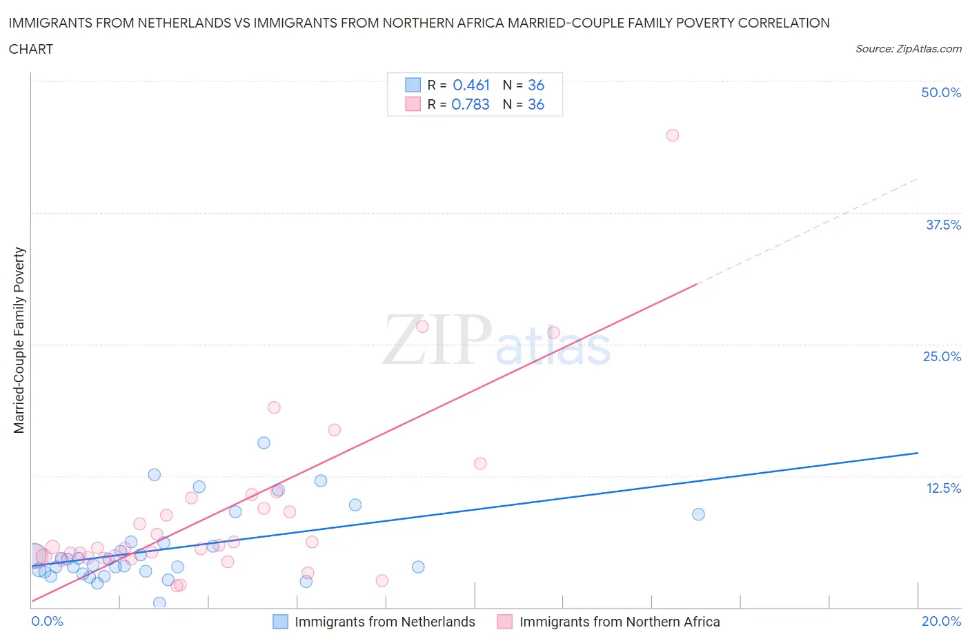 Immigrants from Netherlands vs Immigrants from Northern Africa Married-Couple Family Poverty