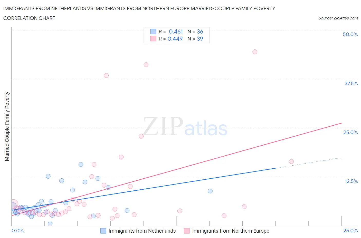 Immigrants from Netherlands vs Immigrants from Northern Europe Married-Couple Family Poverty