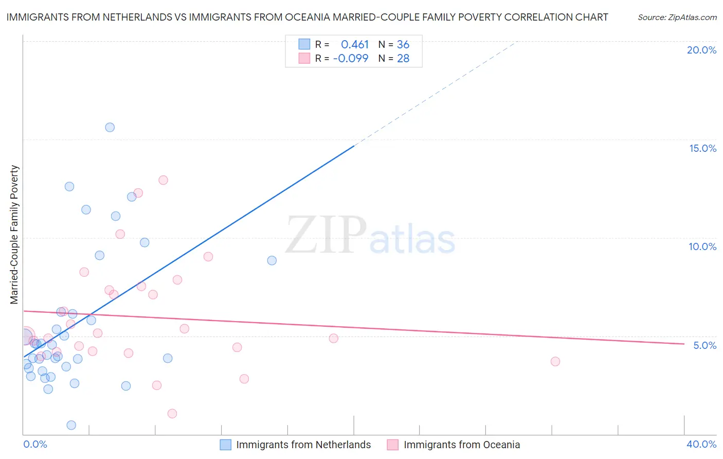 Immigrants from Netherlands vs Immigrants from Oceania Married-Couple Family Poverty