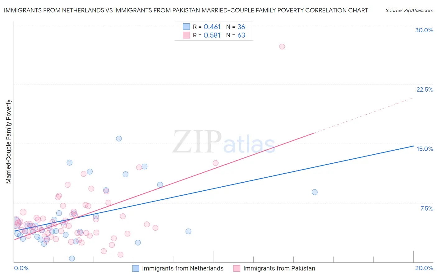 Immigrants from Netherlands vs Immigrants from Pakistan Married-Couple Family Poverty