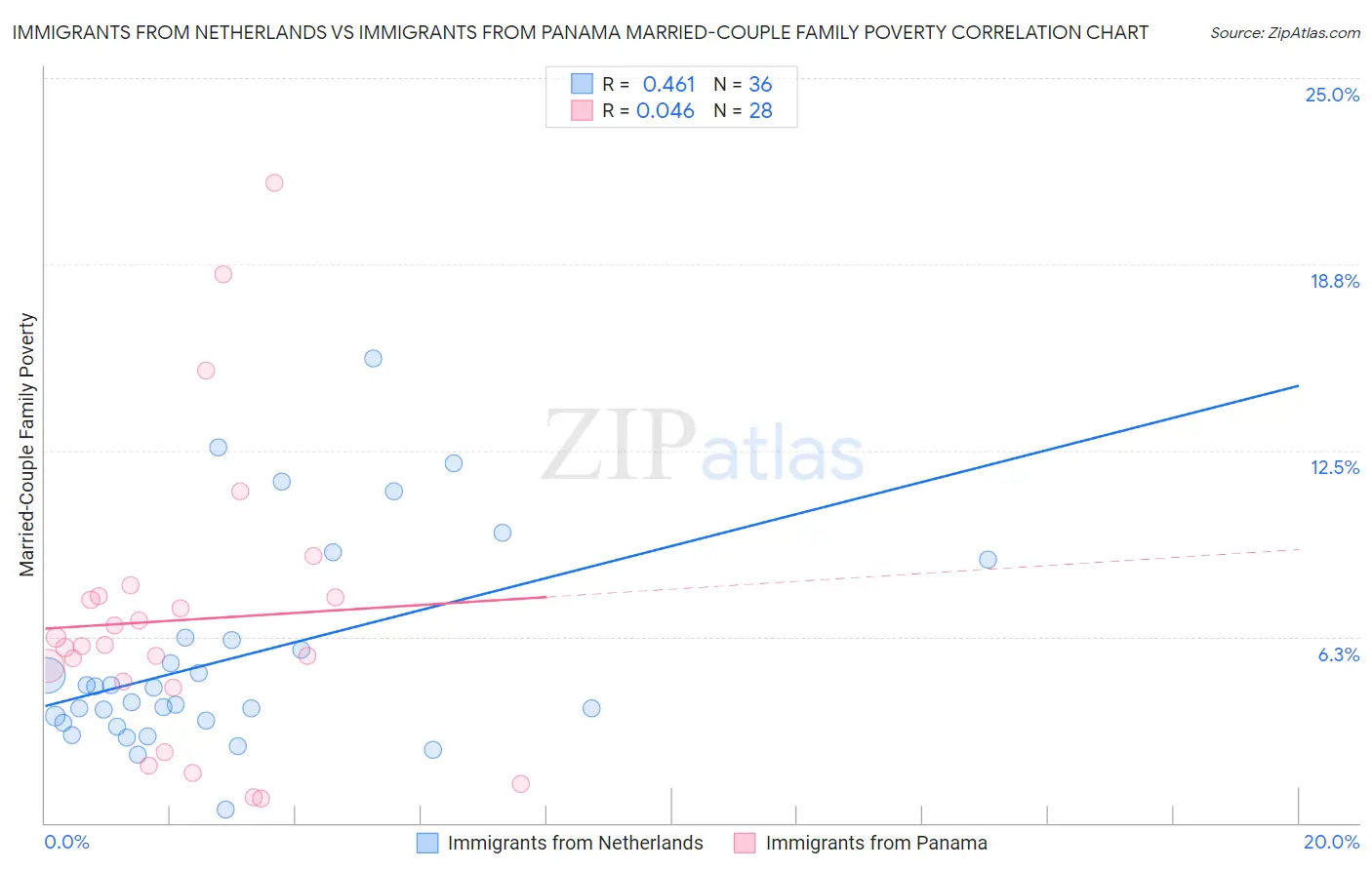 Immigrants from Netherlands vs Immigrants from Panama Married-Couple Family Poverty
