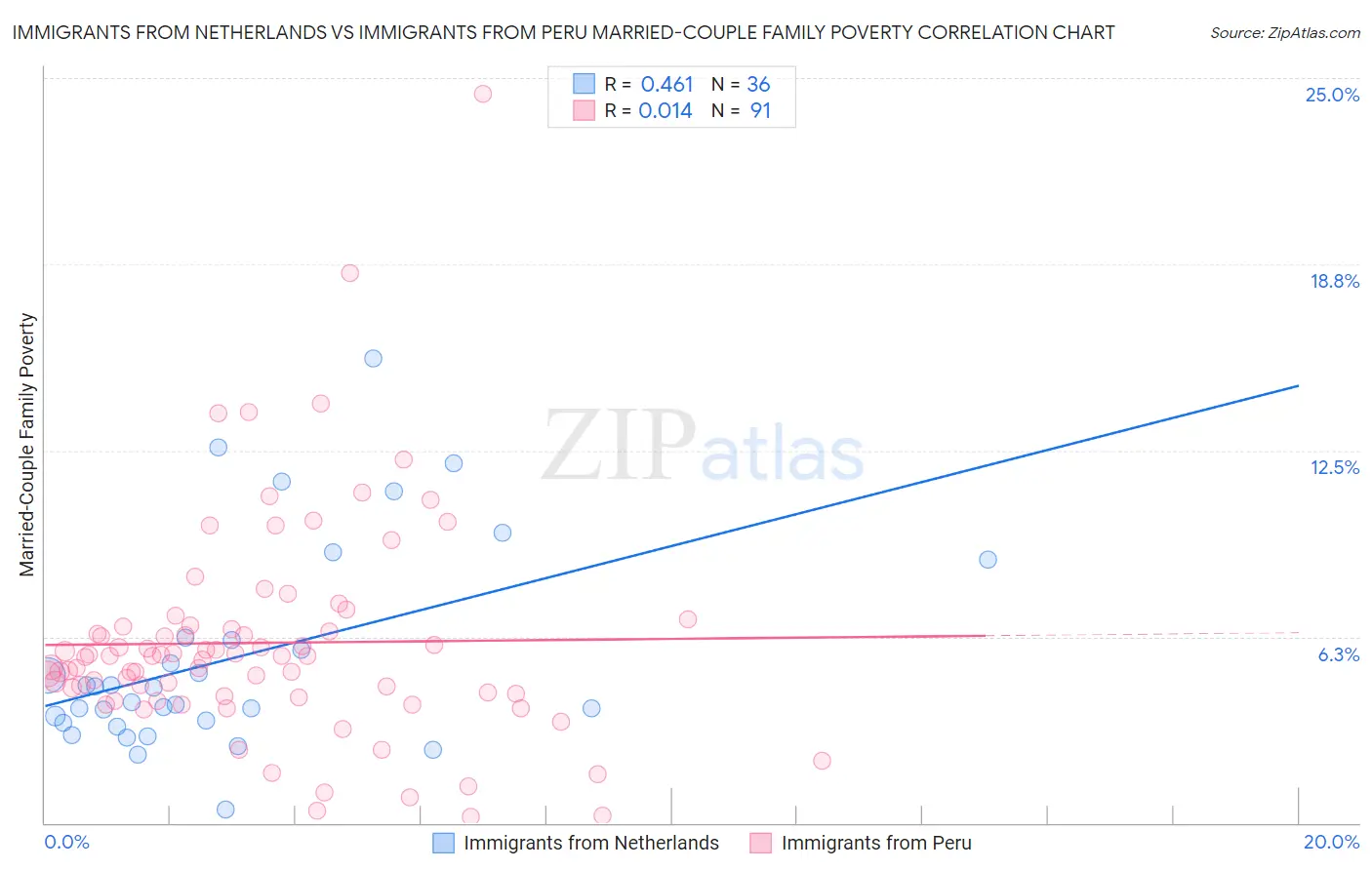 Immigrants from Netherlands vs Immigrants from Peru Married-Couple Family Poverty