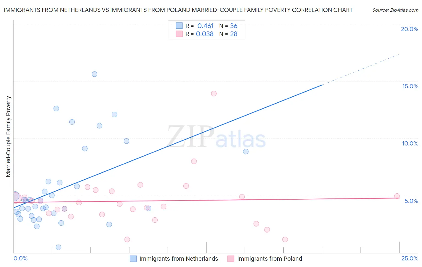 Immigrants from Netherlands vs Immigrants from Poland Married-Couple Family Poverty