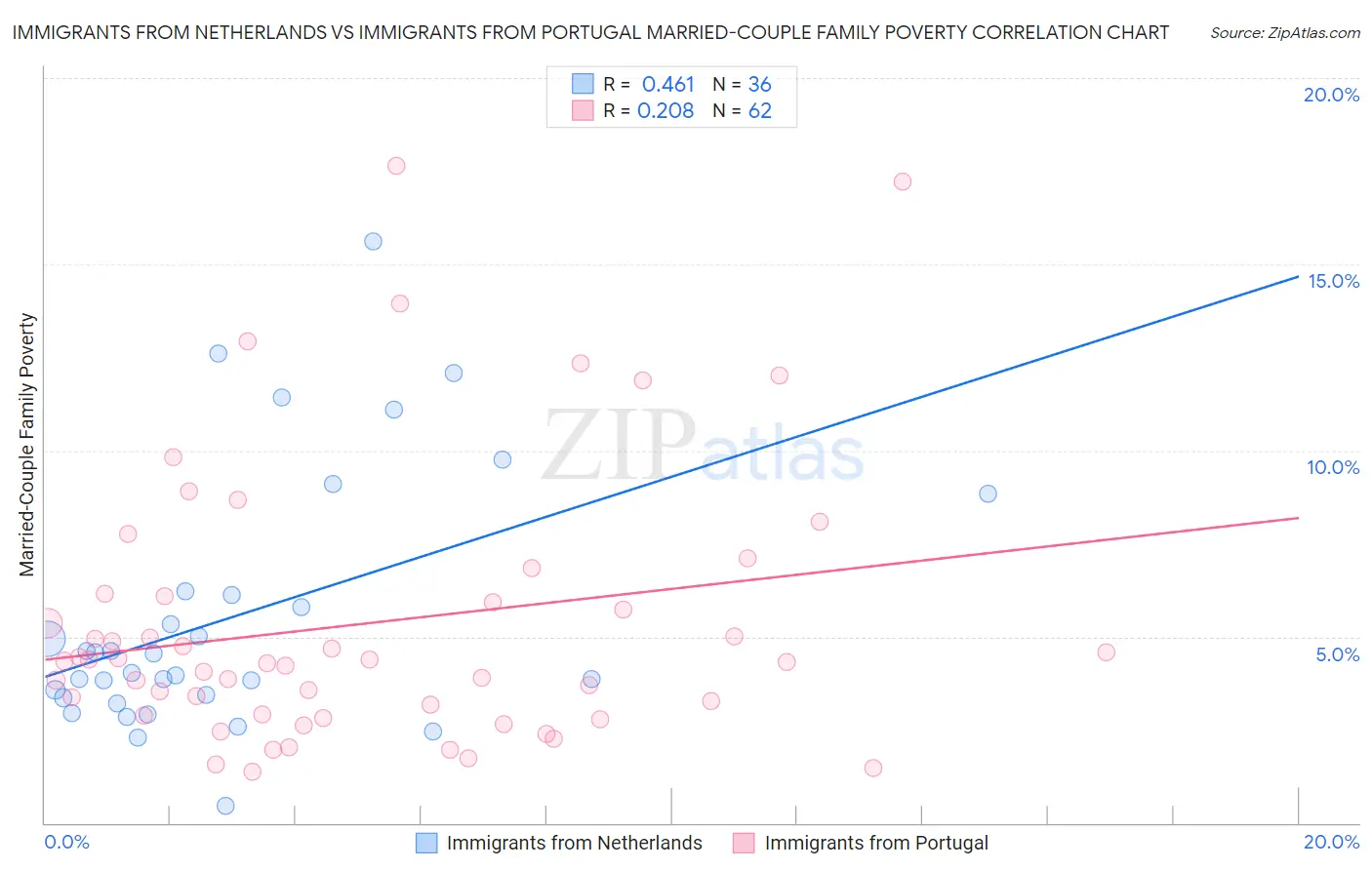 Immigrants from Netherlands vs Immigrants from Portugal Married-Couple Family Poverty