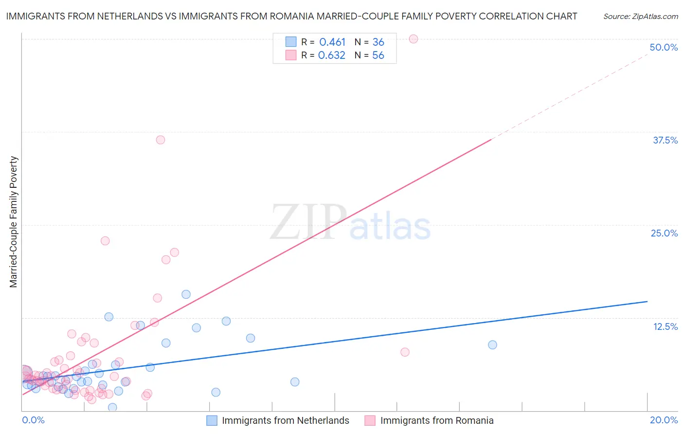 Immigrants from Netherlands vs Immigrants from Romania Married-Couple Family Poverty