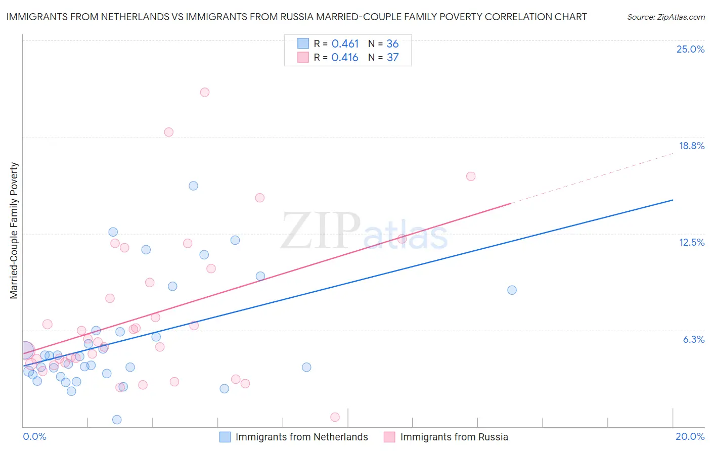 Immigrants from Netherlands vs Immigrants from Russia Married-Couple Family Poverty