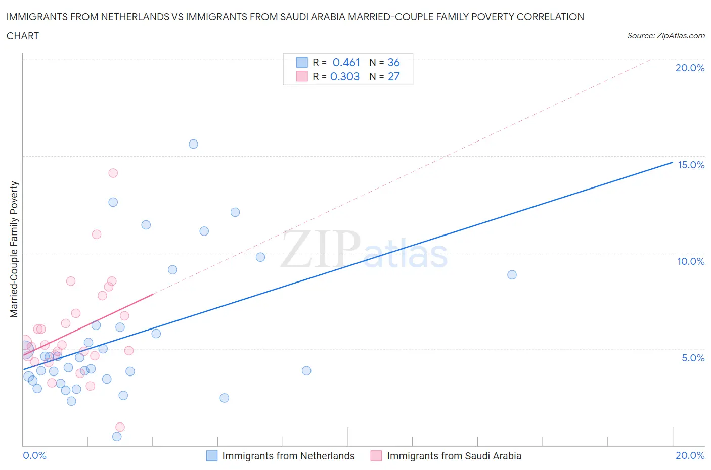 Immigrants from Netherlands vs Immigrants from Saudi Arabia Married-Couple Family Poverty