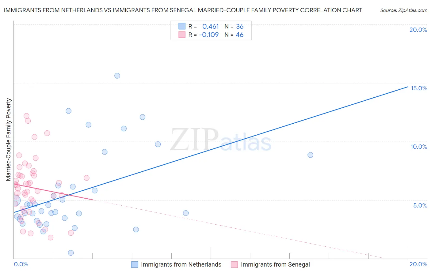 Immigrants from Netherlands vs Immigrants from Senegal Married-Couple Family Poverty