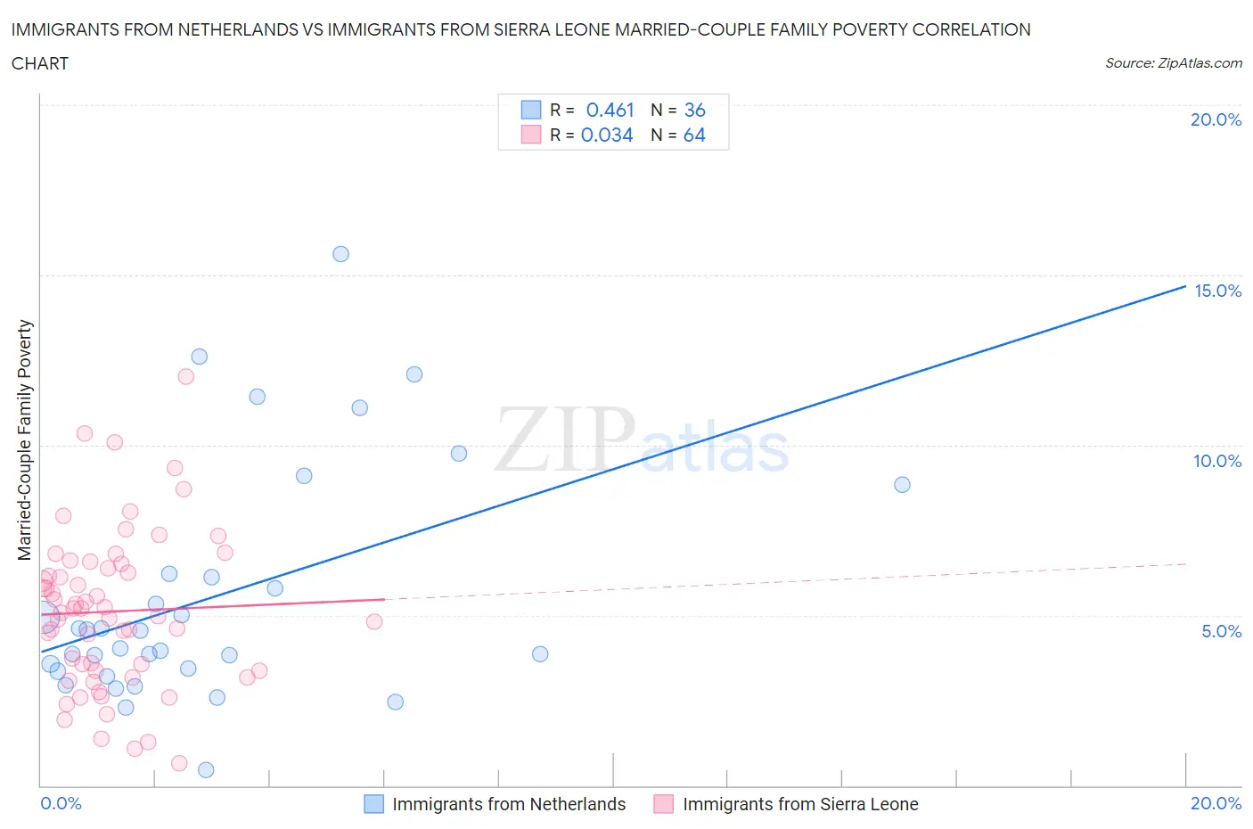 Immigrants from Netherlands vs Immigrants from Sierra Leone Married-Couple Family Poverty