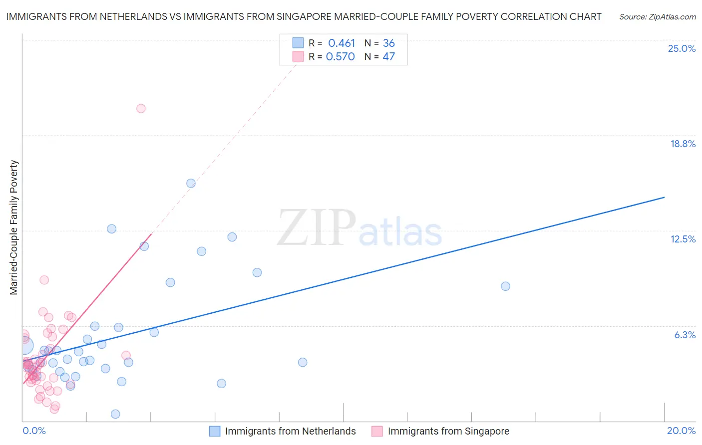 Immigrants from Netherlands vs Immigrants from Singapore Married-Couple Family Poverty