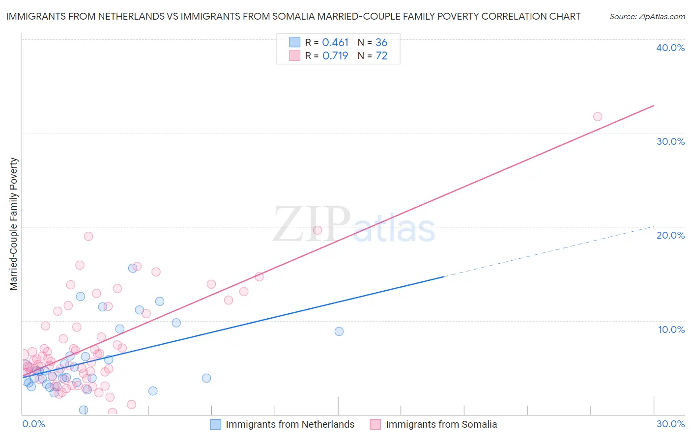 Immigrants from Netherlands vs Immigrants from Somalia Married-Couple Family Poverty