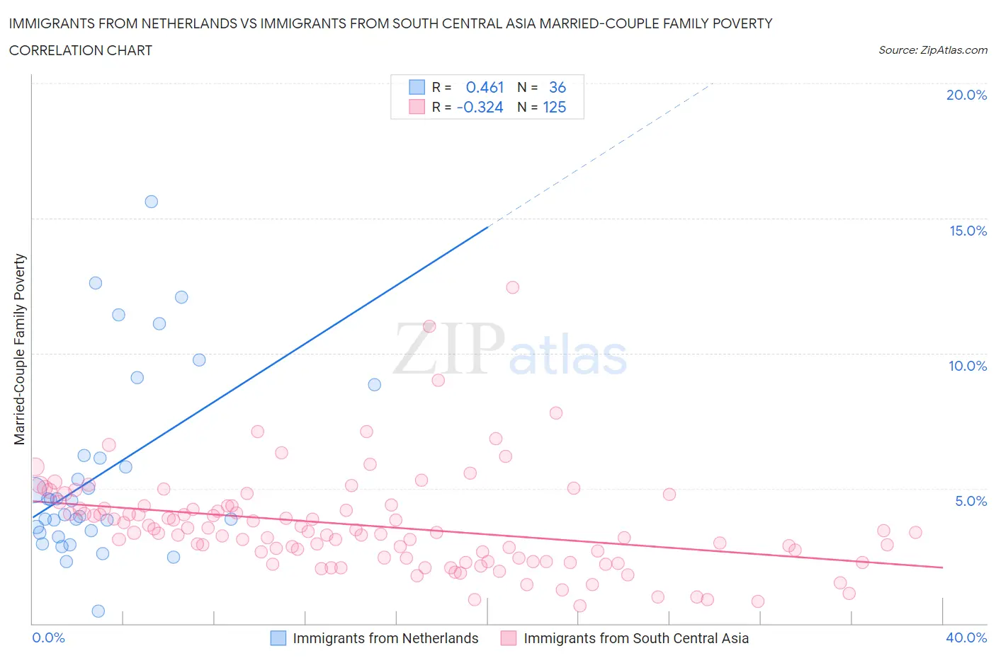 Immigrants from Netherlands vs Immigrants from South Central Asia Married-Couple Family Poverty