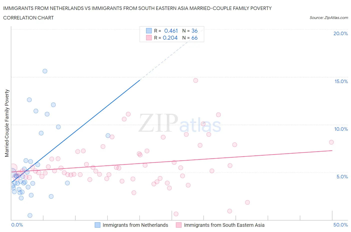 Immigrants from Netherlands vs Immigrants from South Eastern Asia Married-Couple Family Poverty