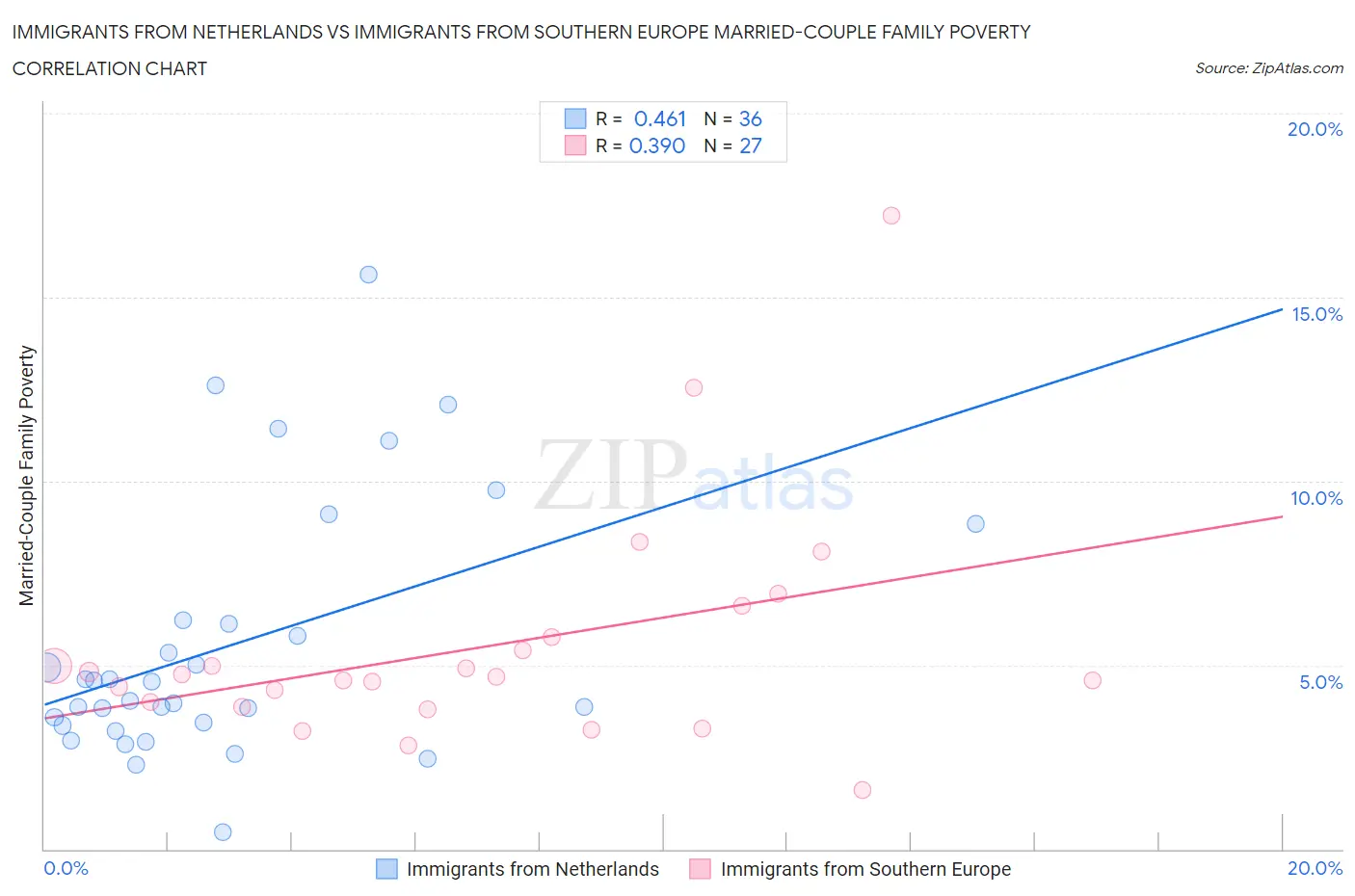 Immigrants from Netherlands vs Immigrants from Southern Europe Married-Couple Family Poverty