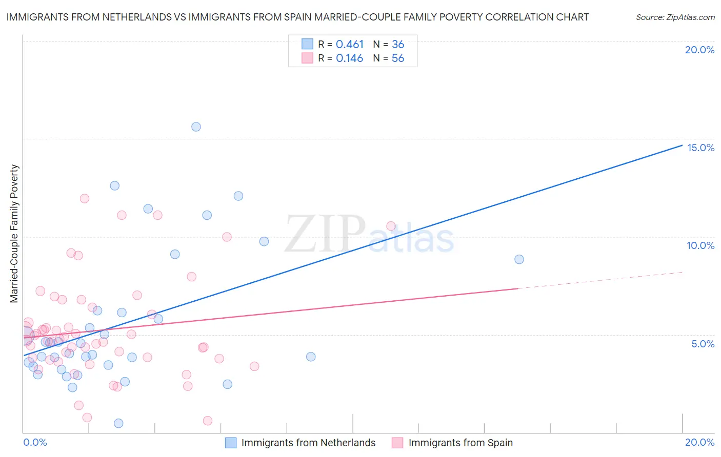 Immigrants from Netherlands vs Immigrants from Spain Married-Couple Family Poverty