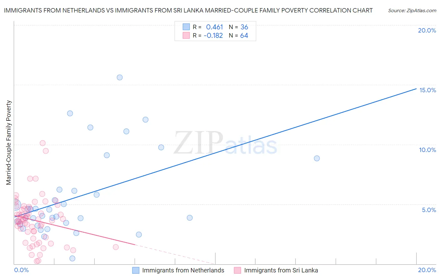 Immigrants from Netherlands vs Immigrants from Sri Lanka Married-Couple Family Poverty