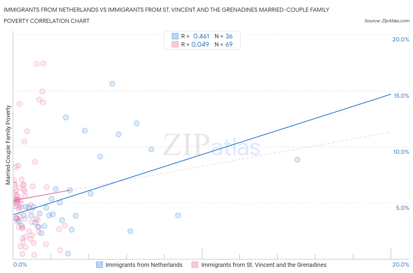 Immigrants from Netherlands vs Immigrants from St. Vincent and the Grenadines Married-Couple Family Poverty